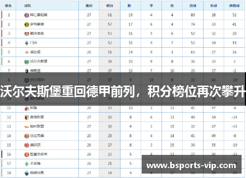 沃尔夫斯堡重回德甲前列，积分榜位再次攀升